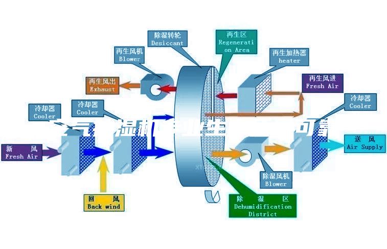 空氣抽濕機專業(yè)生產質量可靠